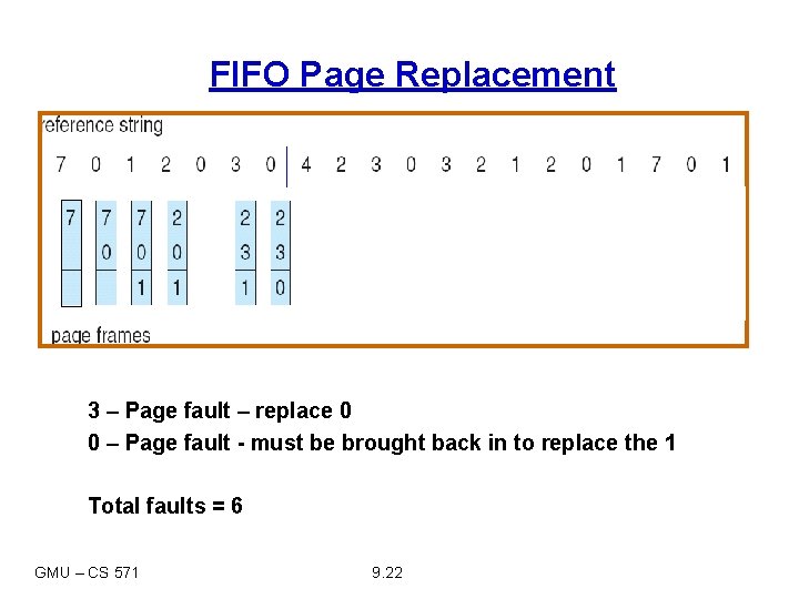 FIFO Page Replacement 3 – Page fault – replace 0 0 – Page fault