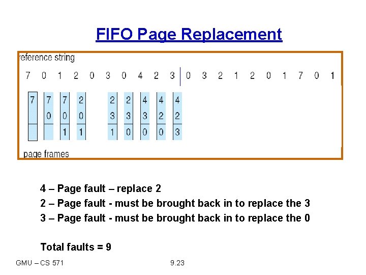 FIFO Page Replacement 4 – Page fault – replace 2 2 – Page fault