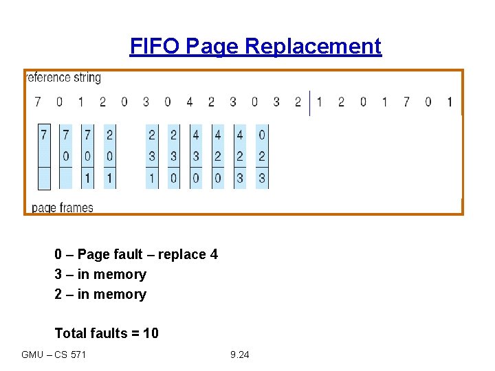 FIFO Page Replacement 0 – Page fault – replace 4 3 – in memory