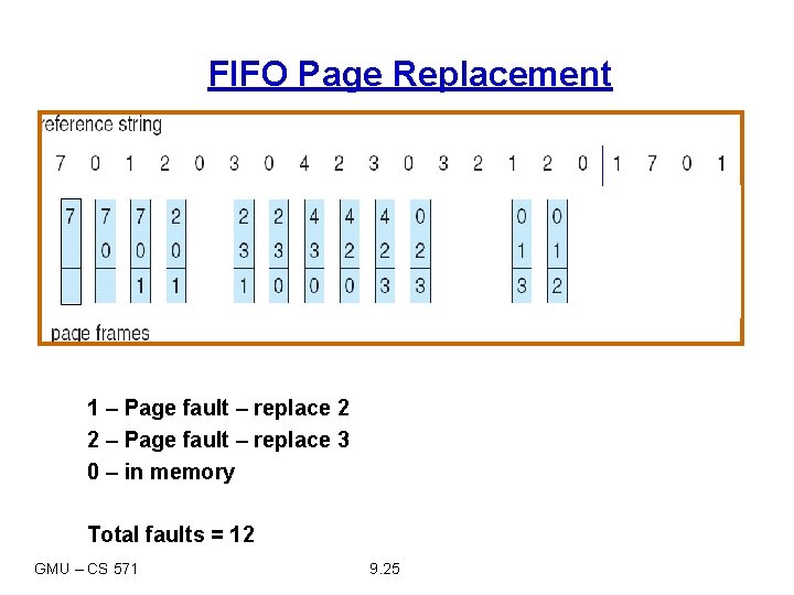 FIFO Page Replacement 1 – Page fault – replace 2 2 – Page fault