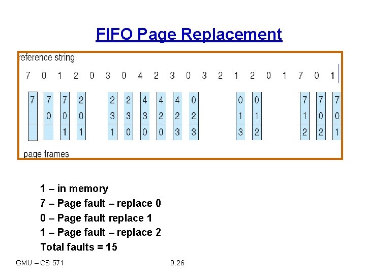 FIFO Page Replacement 1 – in memory 7 – Page fault – replace 0