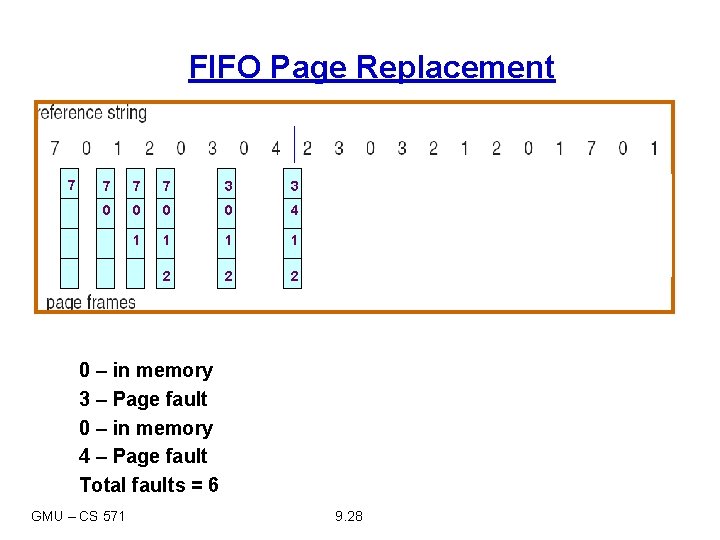 FIFO Page Replacement 7 7 3 3 0 0 4 1 1 2 2