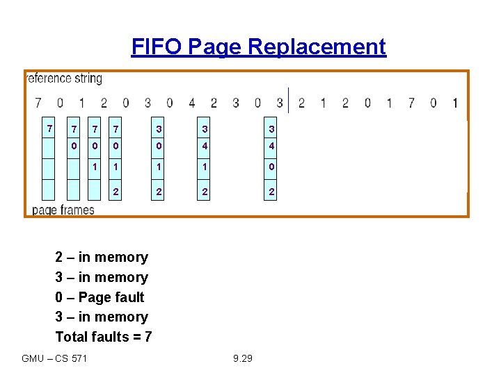 FIFO Page Replacement 7 7 3 3 3 0 0 4 4 1 1