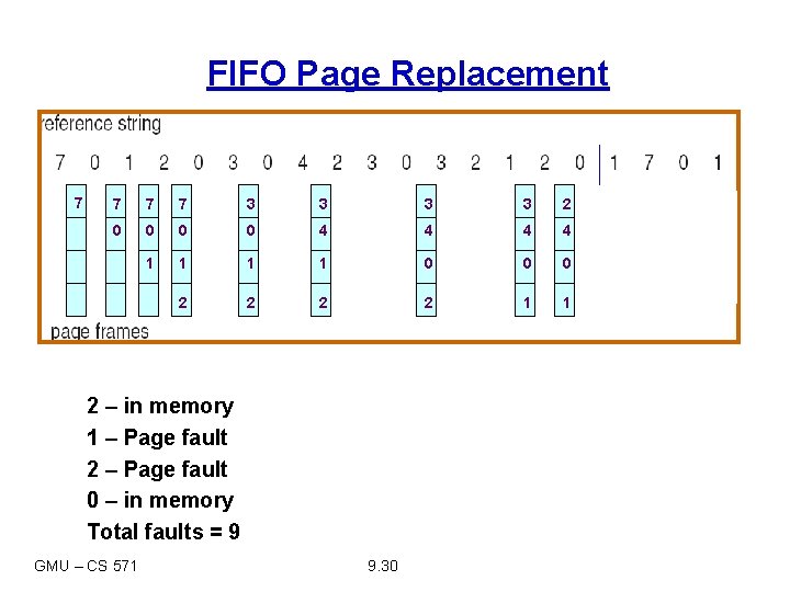 FIFO Page Replacement 7 7 3 3 2 0 0 4 4 1 1