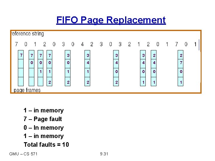 FIFO Page Replacement 7 7 3 3 2 2 0 0 4 4 7