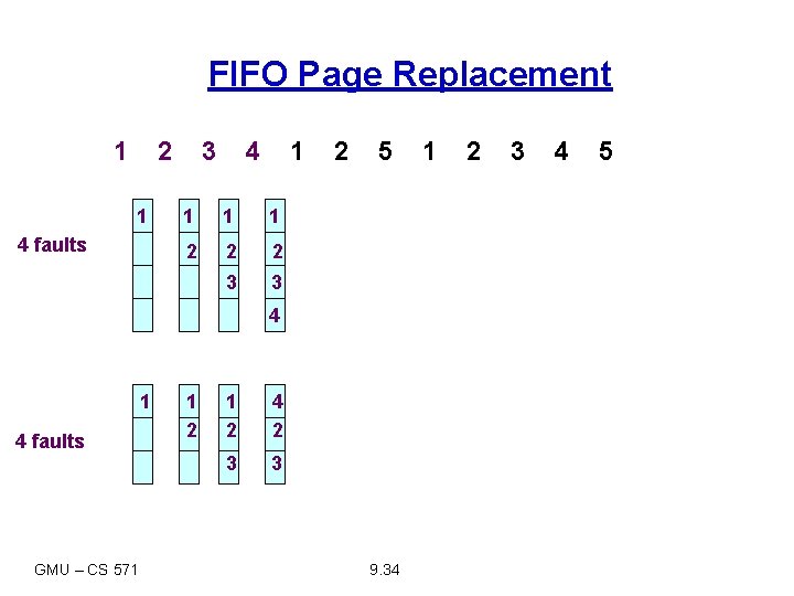 FIFO Page Replacement 1 2 1 4 faults 3 4 1 1 2 2