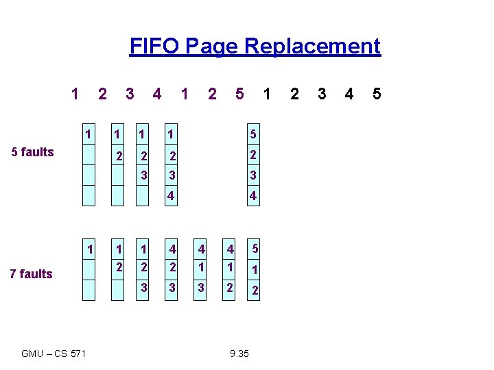 FIFO Page Replacement 1 2 1 5 faults 1 7 faults GMU – CS