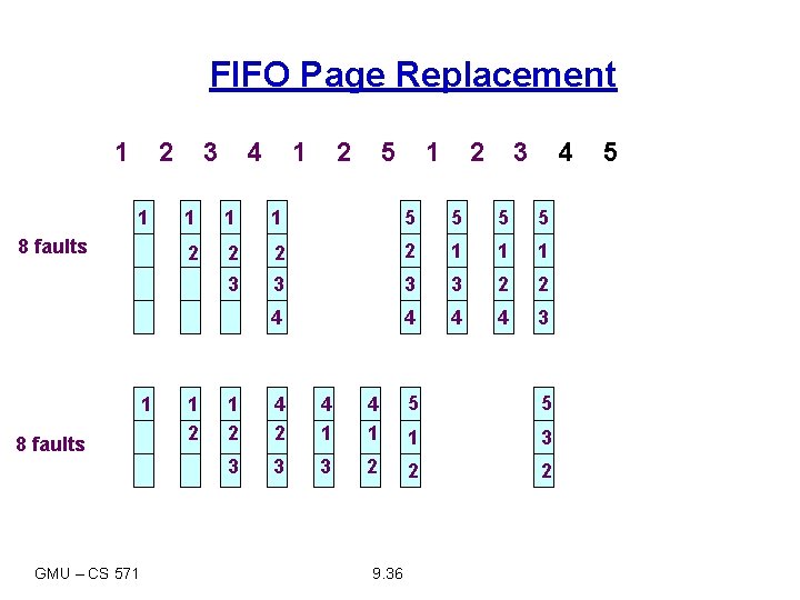 FIFO Page Replacement 1 2 1 8 faults GMU – CS 571 3 4