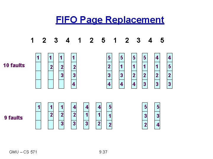FIFO Page Replacement 1 2 1 10 faults 1 9 faults GMU – CS