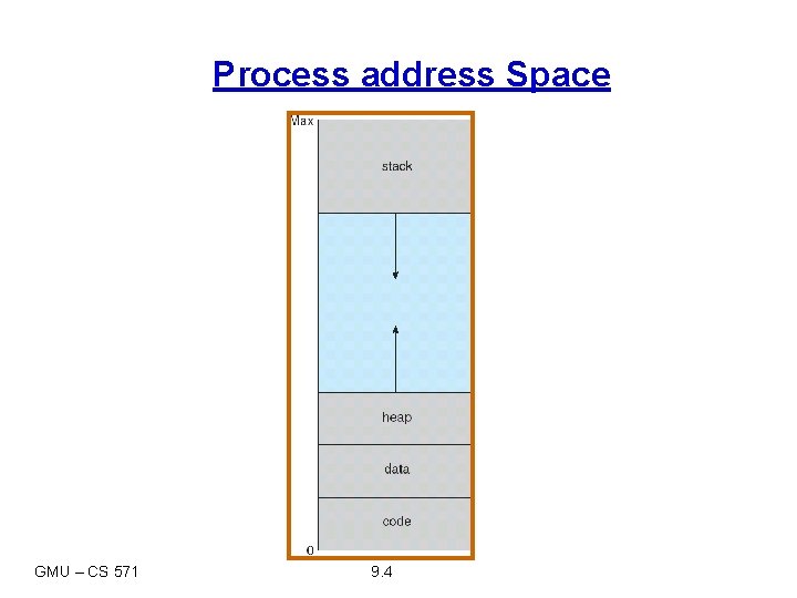 Process address Space GMU – CS 571 9. 4 