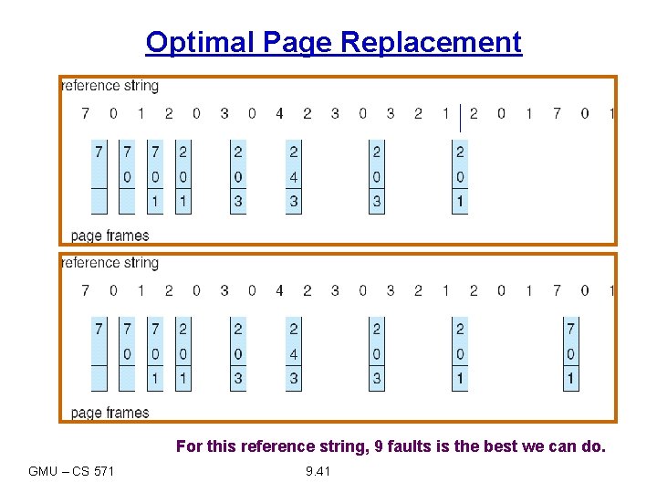 Optimal Page Replacement For this reference string, 9 faults is the best we can