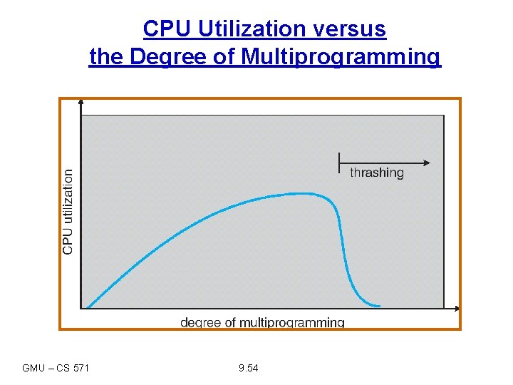 CPU Utilization versus the Degree of Multiprogramming GMU – CS 571 9. 54 