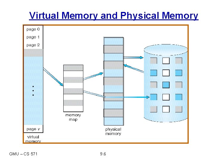 Virtual Memory and Physical Memory GMU – CS 571 9. 6 