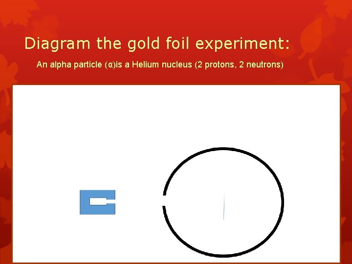 Diagram the gold foil experiment: An alpha particle (α)is a Helium nucleus (2 protons,