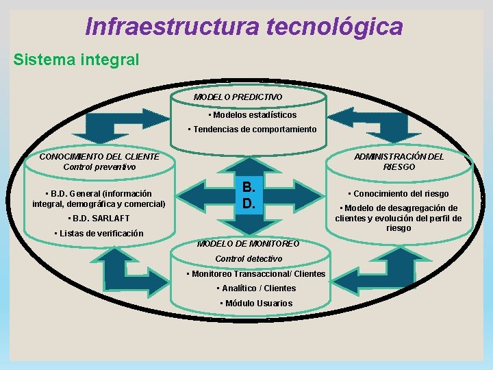 Infraestructura tecnológica Sistema integral MODELO PREDICTIVO • Modelos estadísticos • Tendencias de comportamiento CONOCIMIENTO