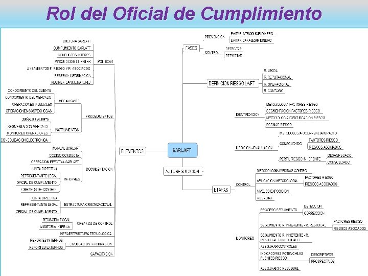 Rol del Oficial de Cumplimiento 