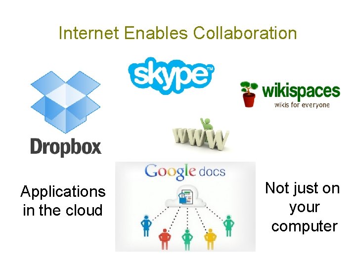 Internet Enables Collaboration Applications in the cloud Not just on your computer 