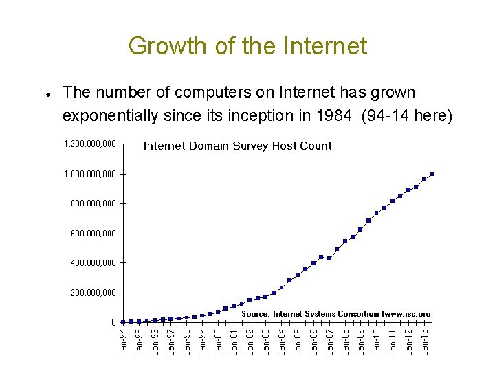 Growth of the Internet ● The number of computers on Internet has grown exponentially