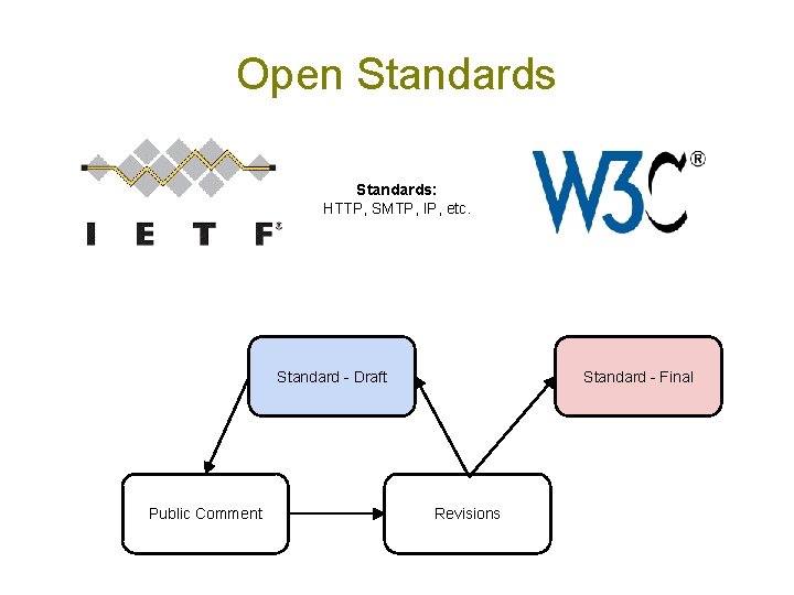 Open Standards: HTTP, SMTP, IP, etc. Standard - Draft Public Comment Standard - Final