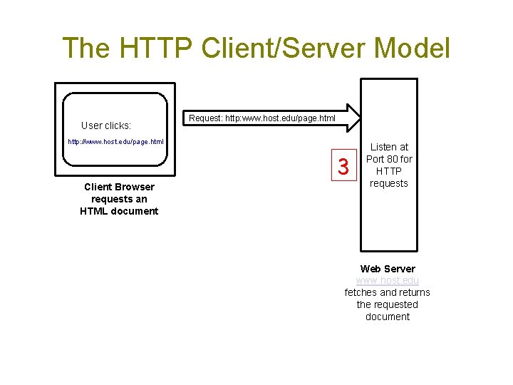 The HTTP Client/Server Model User clicks: Request: http: www. host. edu/page. html http: //www.