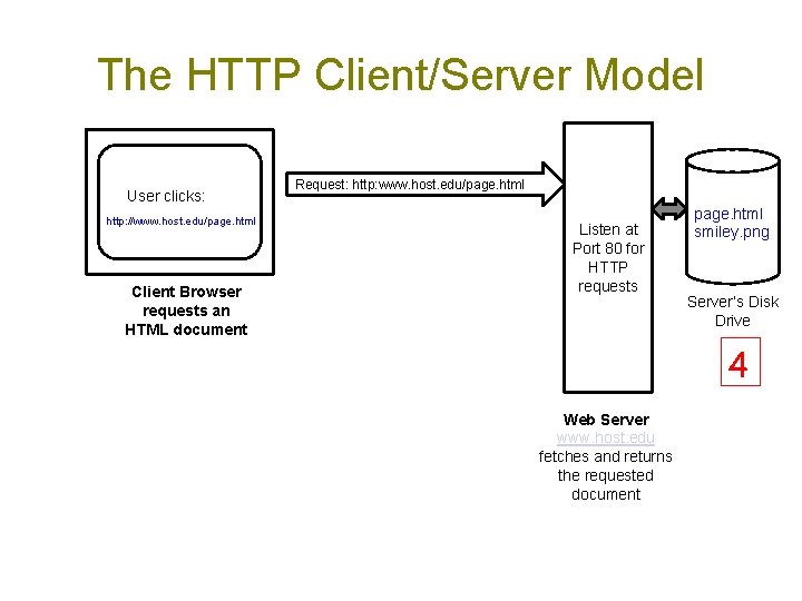 The HTTP Client/Server Model User clicks: http: //www. host. edu/page. html Client Browser requests