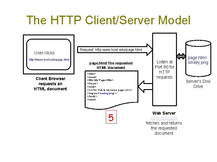 The HTTP Client/Server Model User clicks: Request: http: www. host. edu/page. html http: //www.