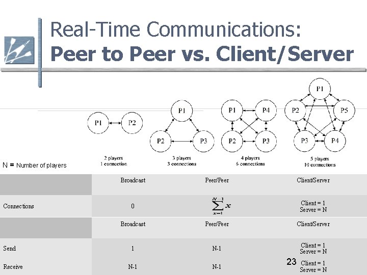 Real-Time Communications: Peer to Peer vs. Client/Server N = Number of players Broadcast Connections