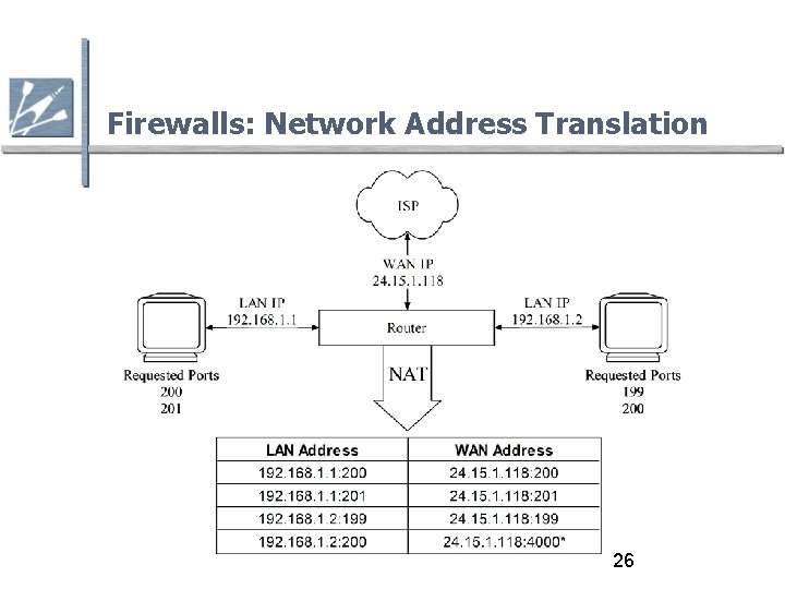 Firewalls: Network Address Translation 26 