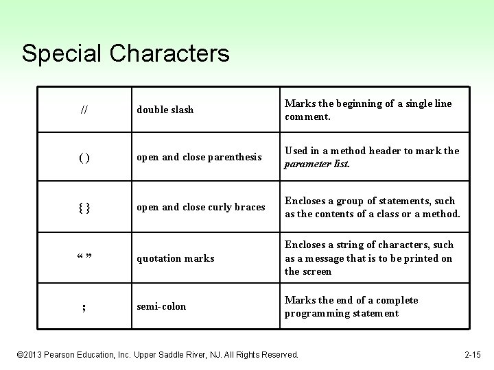 Special Characters // double slash Marks the beginning of a single line comment. ()