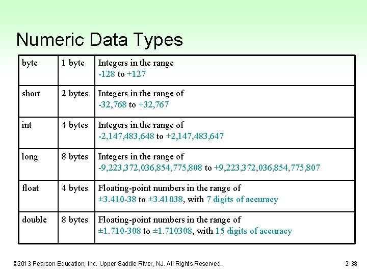 Numeric Data Types byte 1 byte Integers in the range -128 to +127 short