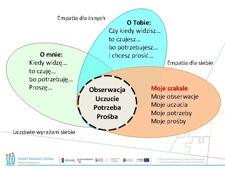 Empatia dla innych O mnie: Kiedy widzę… to czuję… bo potrzebuję… Proszę… Uczciwie wyrażam Empatia dla innych O mnie: Kiedy widzę… to czuję… bo potrzebuję… Proszę… Uczciwie wyrażam