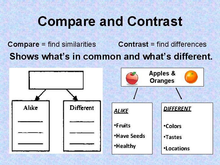 Compare and Contrast Compare = find similarities Contrast = find differences Shows what’s in