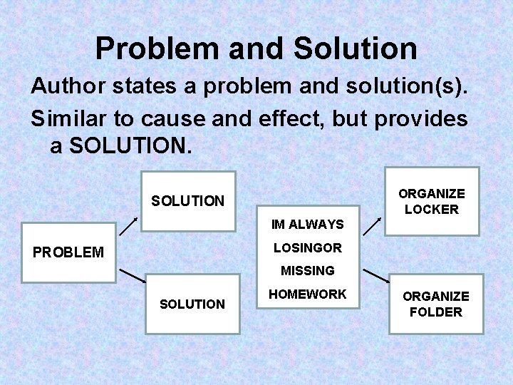 Problem and Solution Author states a problem and solution(s). Similar to cause and effect,