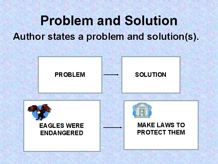 Problem and Solution Author states a problem and solution(s). PROBLEM EAGLES WERE ENDANGERED SOLUTION