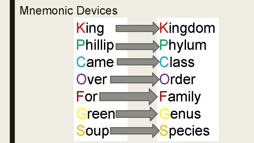 Mnemonic Devices King Phillip Came Over For Green Soup Kingdom Phylum Class Order Family