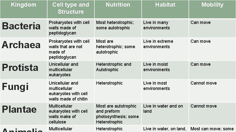 Kingdom Cell type and Structure Nutrition Habitat Mobility Bacteria Prokaryotes with cell walls made