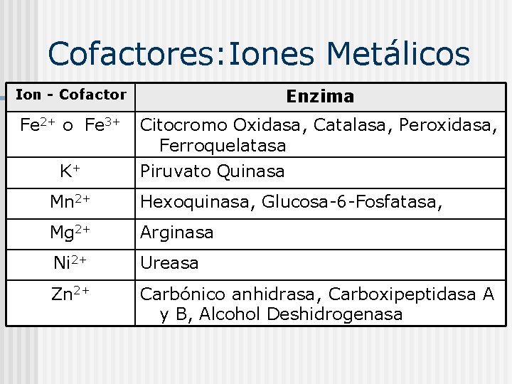 Cofactores: Iones Metálicos Ion - Cofactor Enzima Fe 2+ o Fe 3+ Citocromo Oxidasa,