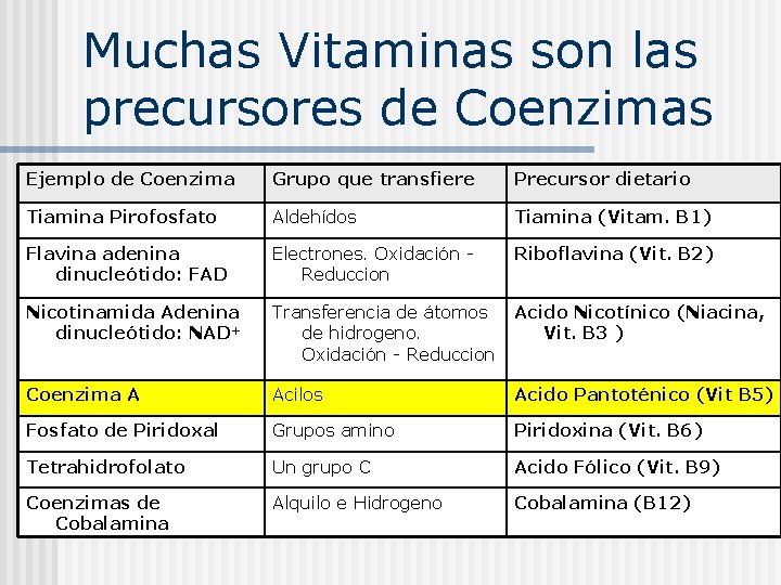 Muchas Vitaminas son las precursores de Coenzimas Ejemplo de Coenzima Grupo que transfiere Precursor