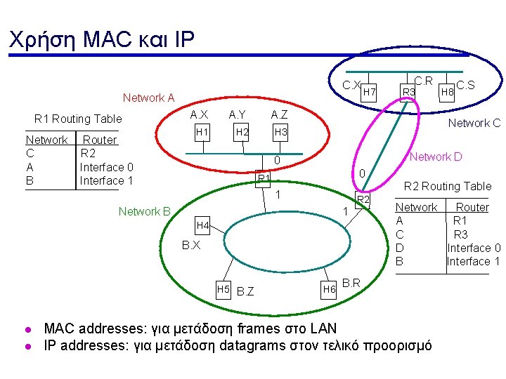 Χρήση MAC και IP C. X Network A R 1 Routing Table Network C Χρήση MAC και IP C. X Network A R 1 Routing Table Network C