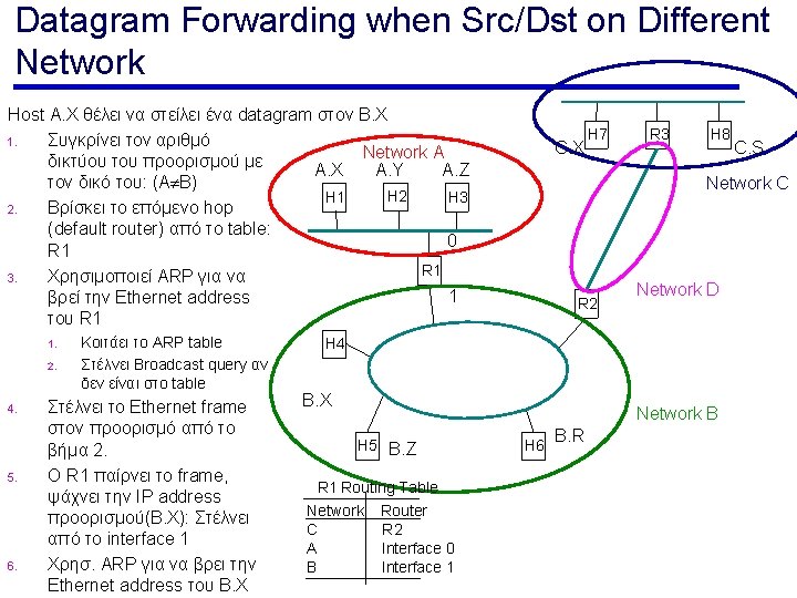 Datagram Forwarding when Src/Dst on Different Network Host A. X θέλει να στείλει ένα Datagram Forwarding when Src/Dst on Different Network Host A. X θέλει να στείλει ένα
