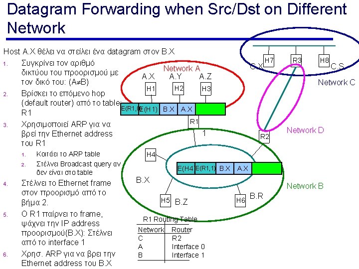 Datagram Forwarding when Src/Dst on Different Network Host A. X θέλει να στείλει ένα Datagram Forwarding when Src/Dst on Different Network Host A. X θέλει να στείλει ένα