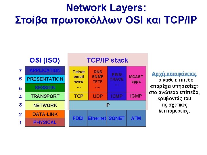Network Layers: Στοίβα πρωτοκόλλων OSI και TCP/IP OSI (ISO) 7 APPLICATION TCP/IP stack 6 Network Layers: Στοίβα πρωτοκόλλων OSI και TCP/IP OSI (ISO) 7 APPLICATION TCP/IP stack 6