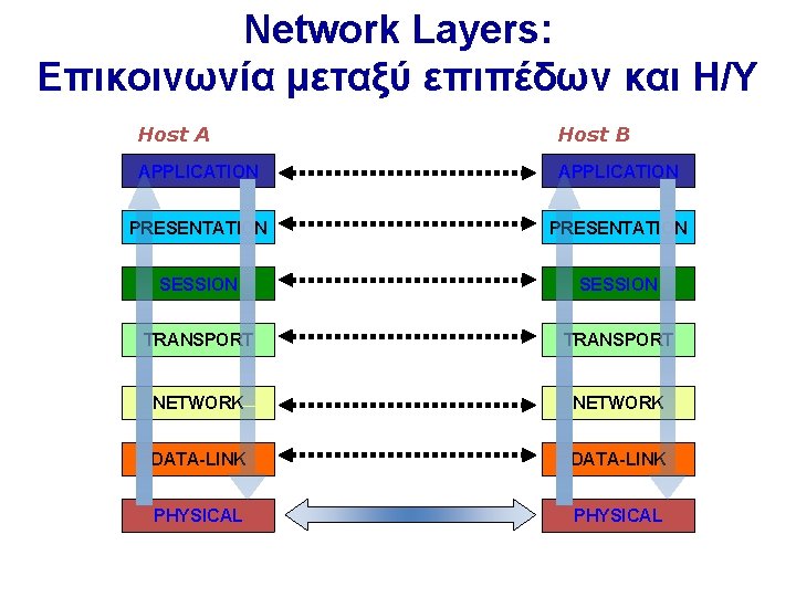 Network Layers: Επικοινωνία μεταξύ επιπέδων και Η/Υ Host A Host B APPLICATION PRESENTATION SESSION Network Layers: Επικοινωνία μεταξύ επιπέδων και Η/Υ Host A Host B APPLICATION PRESENTATION SESSION