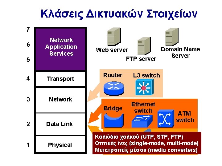 Κλάσεις Δικτυακών Στοιχείων 7 6 5 Network Application Services 4 Transport 3 Network 2 Κλάσεις Δικτυακών Στοιχείων 7 6 5 Network Application Services 4 Transport 3 Network 2
