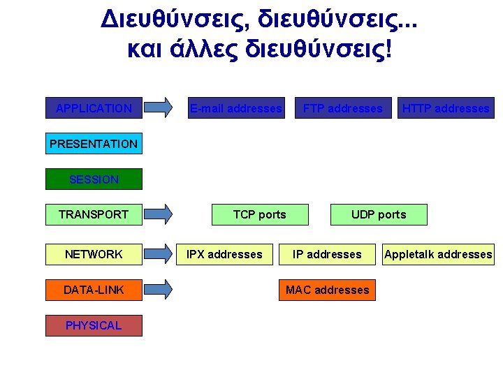 Διευθύνσεις, διευθύνσεις. . . και άλλες διευθύνσεις! APPLICATION Ε-mail addresses FTP addresses HTTP addresses Διευθύνσεις, διευθύνσεις. . . και άλλες διευθύνσεις! APPLICATION Ε-mail addresses FTP addresses HTTP addresses