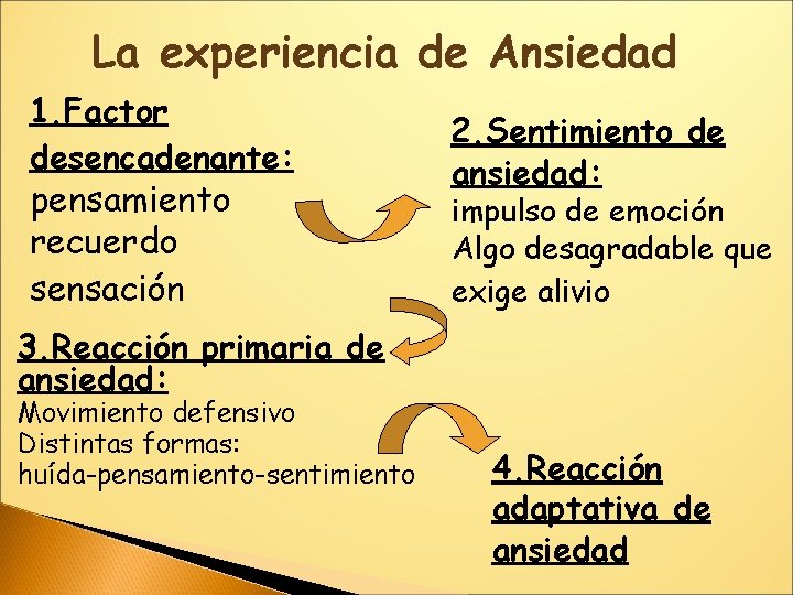 La experiencia de Ansiedad 1. Factor desencadenante: pensamiento recuerdo sensación 2. Sentimiento de ansiedad: