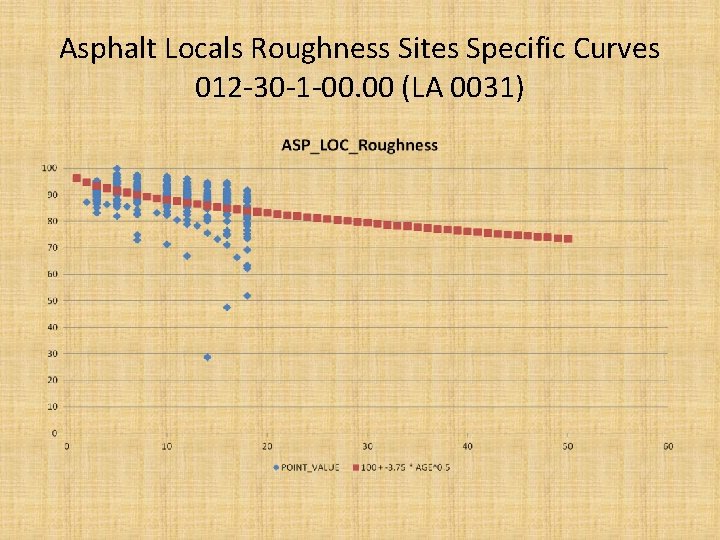 Asphalt Locals Roughness Sites Specific Curves 012 -30 -1 -00. 00 (LA 0031) 