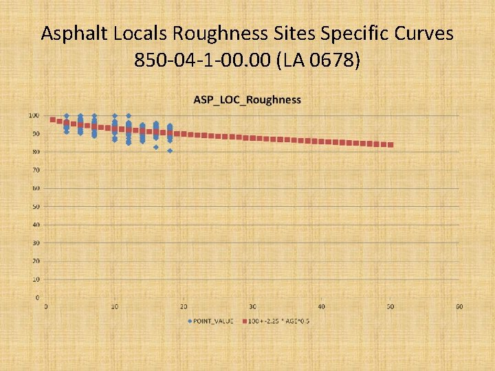 Asphalt Locals Roughness Sites Specific Curves 850 -04 -1 -00. 00 (LA 0678) 