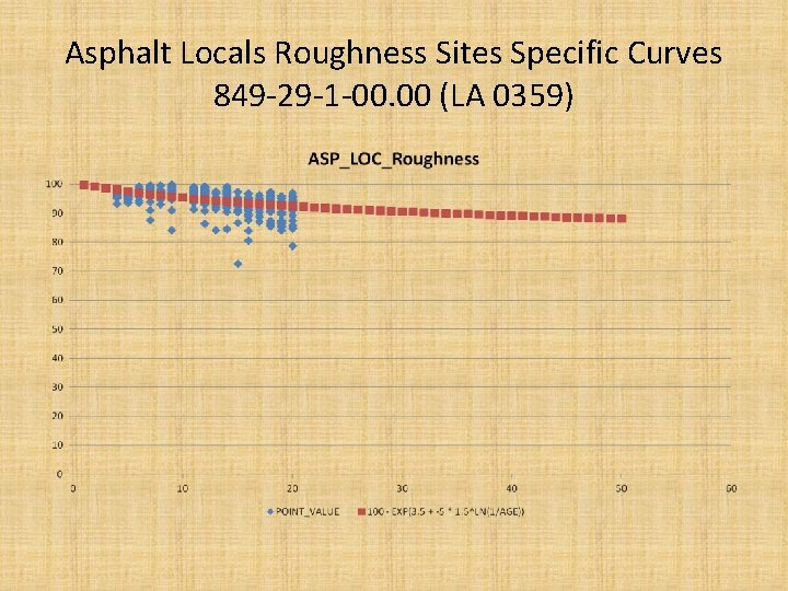 Asphalt Locals Roughness Sites Specific Curves 849 -29 -1 -00. 00 (LA 0359) 