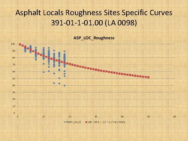 Asphalt Locals Roughness Sites Specific Curves 391 -01 -1 -01. 00 (LA 0098) 